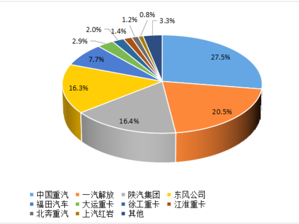 【重卡新聞】8月重卡銷6.1萬輛！“金九銀十”即將到來！
